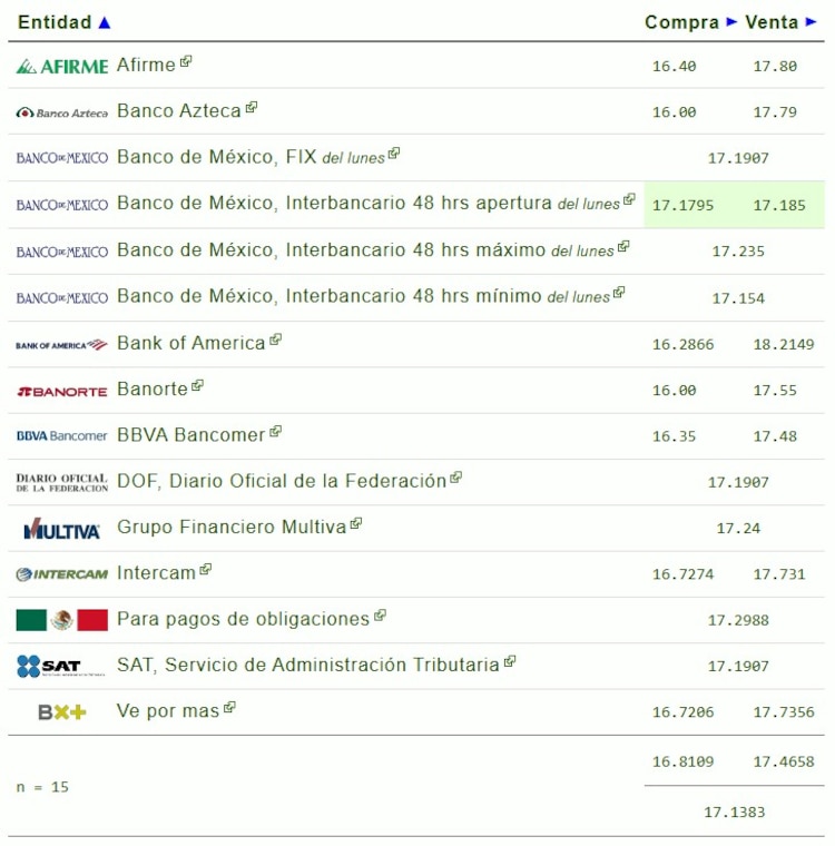 Este es el precio del dólar hoy.