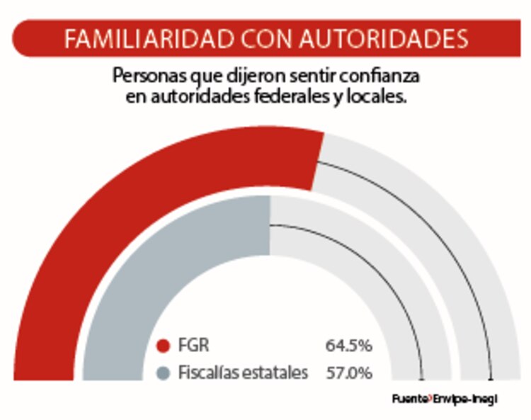 Familiaridad con autoridades