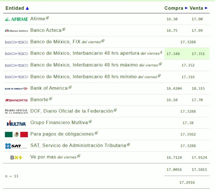 Este es el precio del dólar hoy.