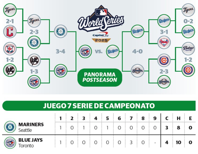 Panorama postseason │ Juego 7 serie de campeonato