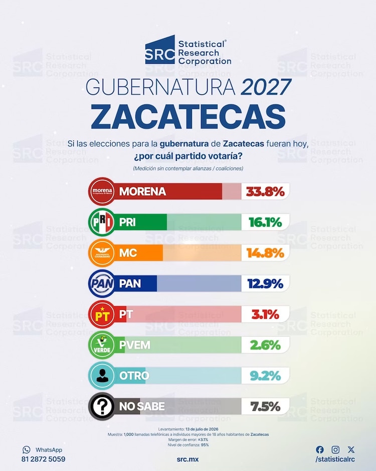 Los careos vecinales coordinados por la firma Statistical Research Corporation confirman la hegemonía de la marca guinda en el territorio estatal.