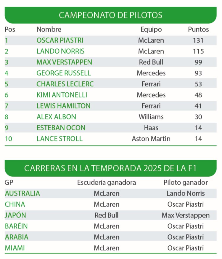 Campeonato de pilotos │ Carreras en la Temporada 2025 de la F1