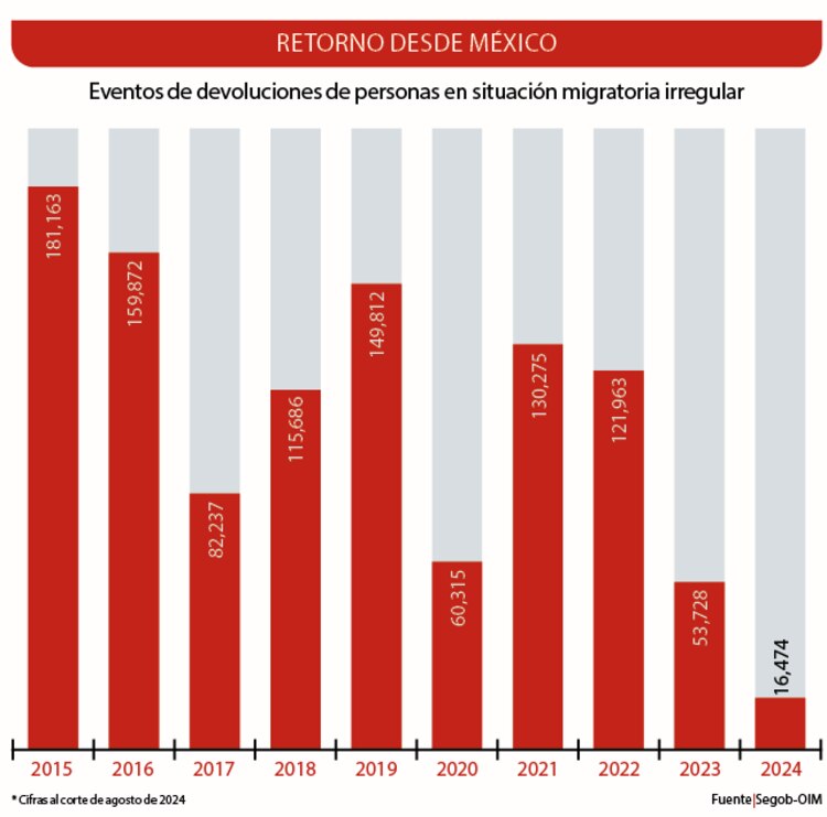 Eventos de devoluciones de personas en situación migratoria irregular