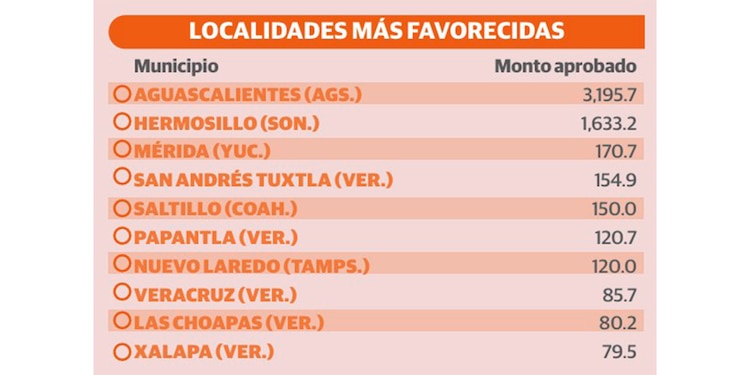 LOCALIDADES MÁS FAVORECIDAS
