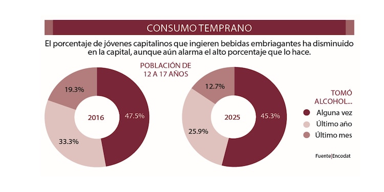 Consumo temprano