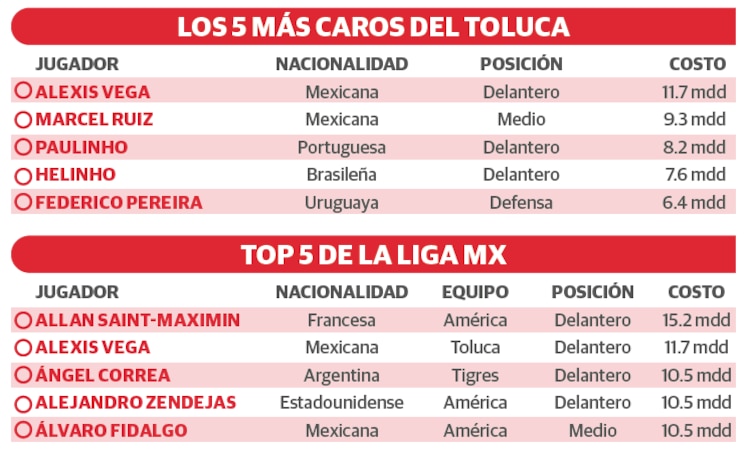 Los 5 más caros del Toluca │ Top 5 de la Liga MX