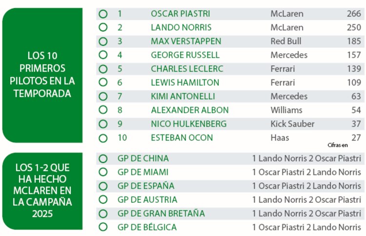 Los 10 primeros pilotos en la temporada │ Los 1-2 que ha hecho McLaren en la campaña 2025