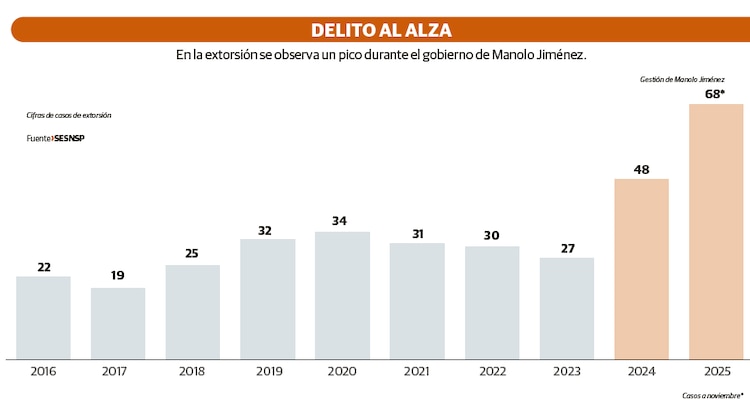 Delito al alza
