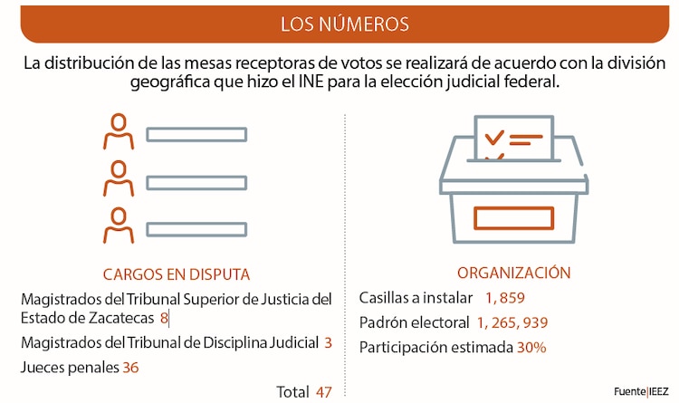 La distribución de las mesas receptoras de votos se realizará de acuerdo con la división geográfica que hizo el INE para la elección judicial federal.