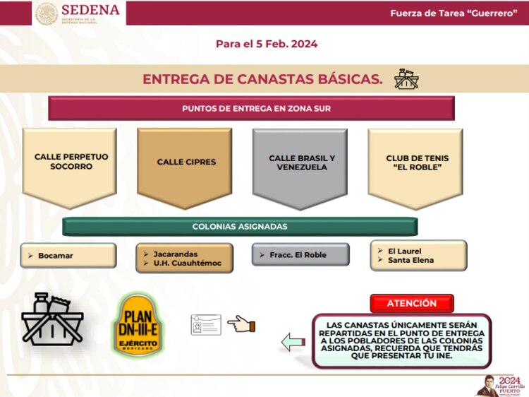 Puntos de entrega en la zona Sur