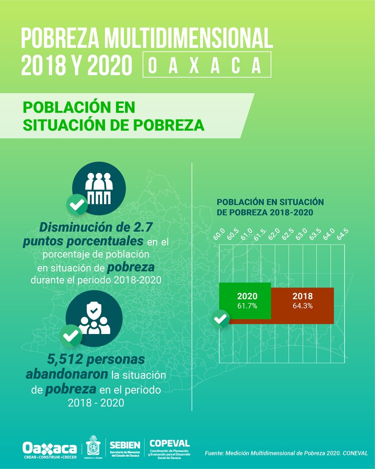Pobreza en Oaxaca