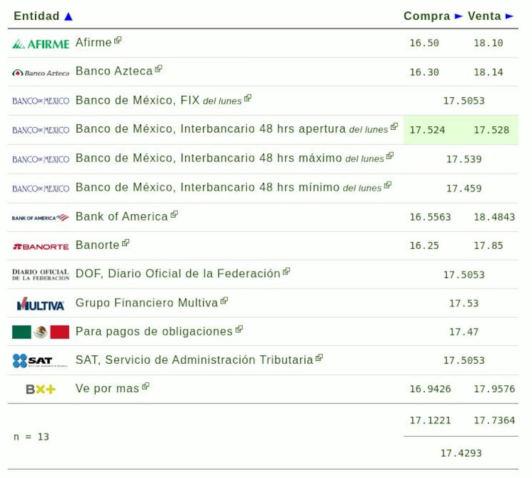 Este es el precio del dólar hoy.