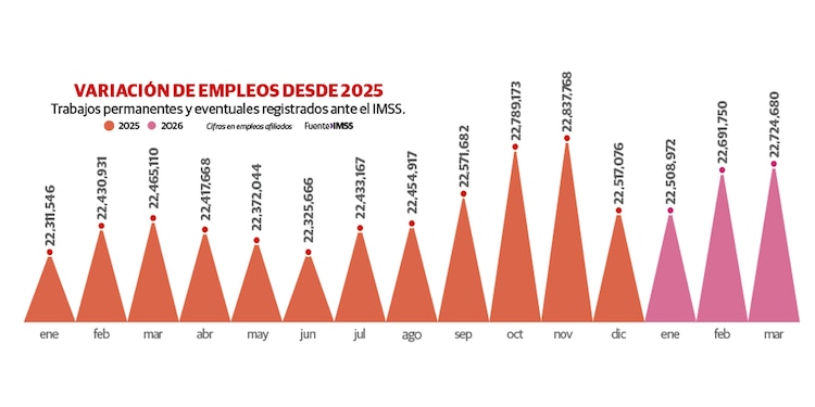 VARIACIÓN DE EMPLEOS DESDE 2025