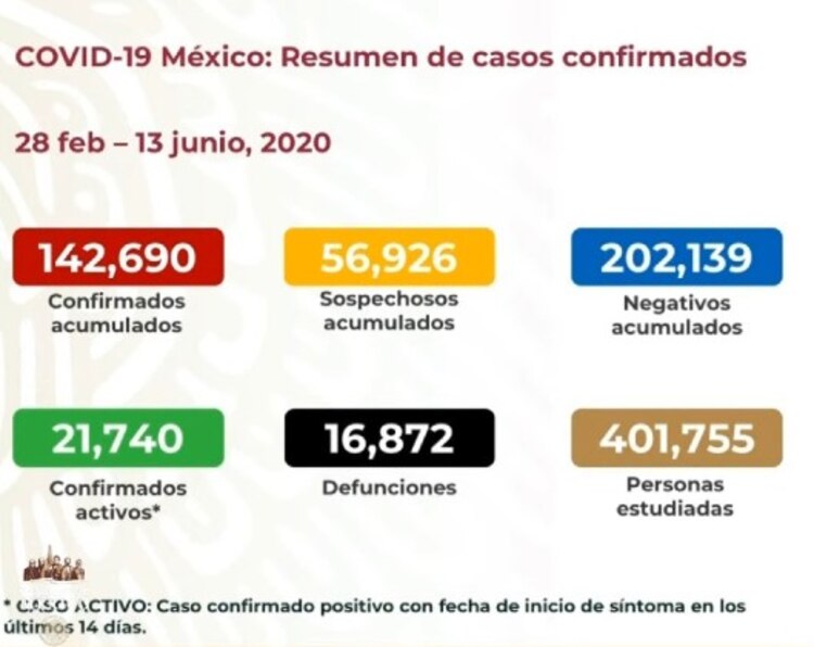 Resumen de casos Covid-19 en México al 13 de junio