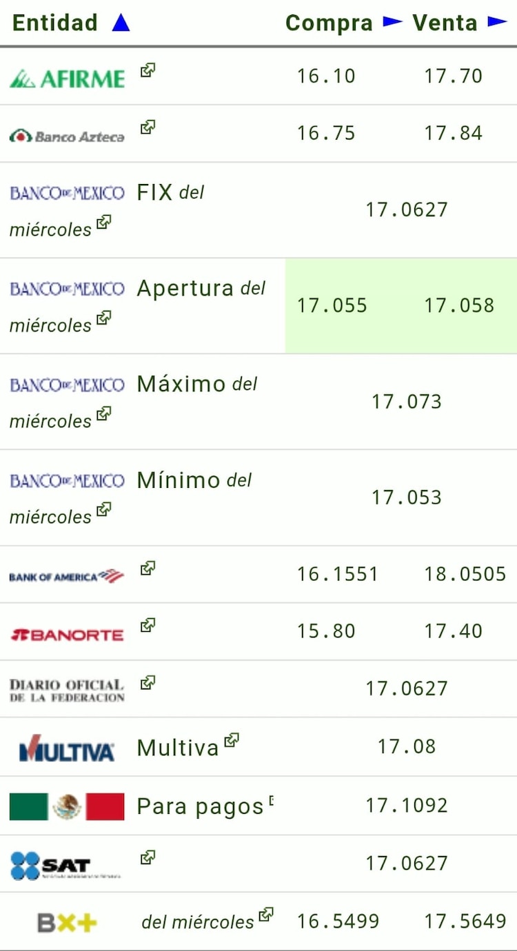 Este es el precio del dólar hoy