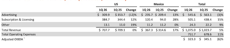Resultados de Televisa y TelevisaUnivisión en el primer trimestre del 2026