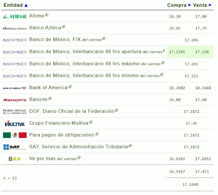 Este es el precio del dólar hoy.