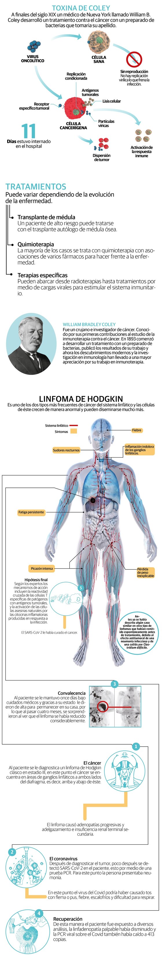 Covid creó respuesta antitumoral en paciente con cáncer