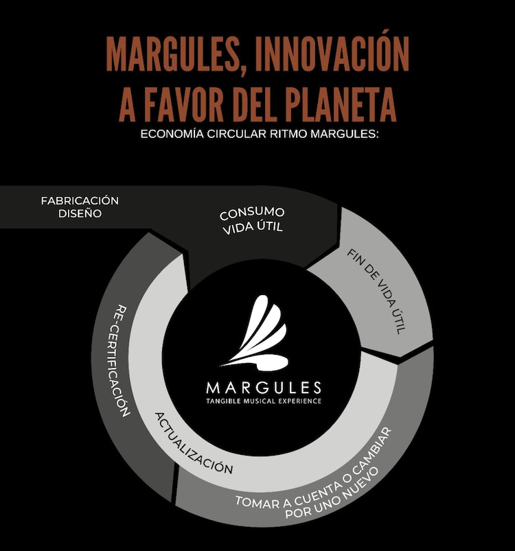 Al ser participante activo en la economía circular, Margules busca contribuir con la<br>disminución de los desechos electrónicos