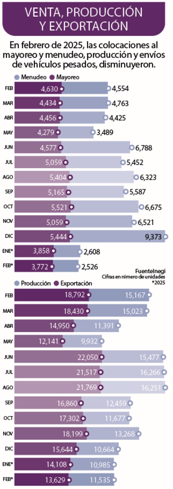 En febrero de 2025, las colocaciones al mayoreo y menudeo, producción y envíos de vehículos pesados, disminuyeron.