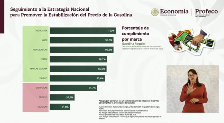 74.4 por ciento de gasolineras han cumplido acuerdos de mantener los precios bajos.