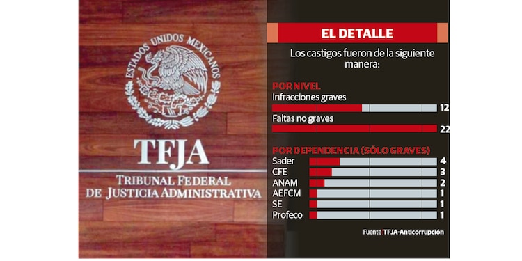 El detalle