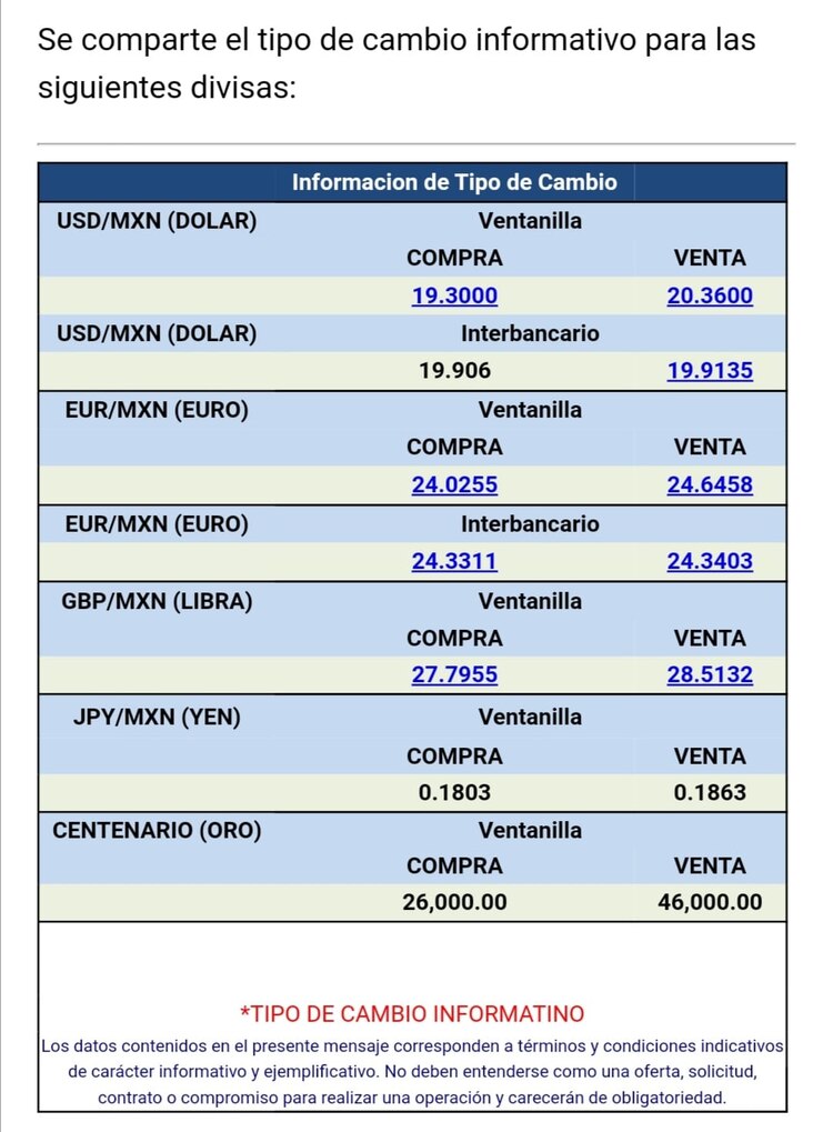 El tipo de cambio se vende en 20.36 pesos por dólar, con una pérdida marginal de 0.04% para la moneda nacional, de acuerdo con Citibanamex.