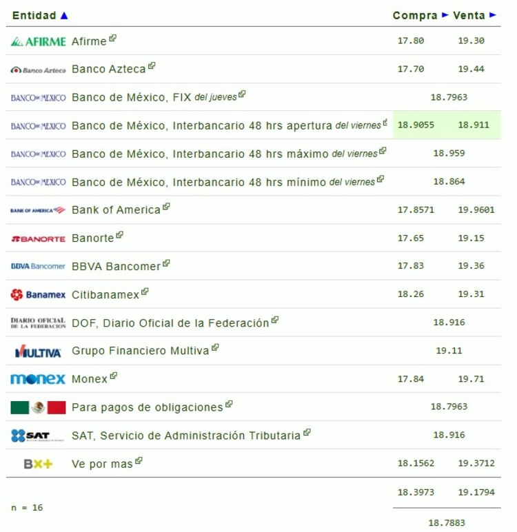 Este es el precio del dólar hoy.