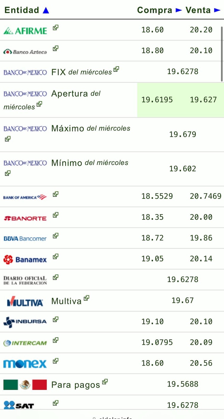 Este es el precio del dólar hoy en las principales ventanillas bancarias