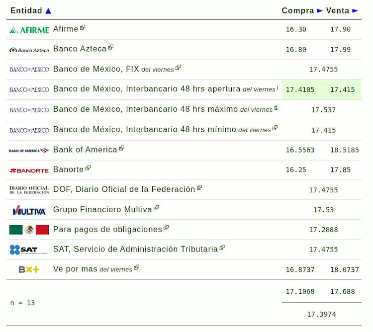 Este es el precio del dólar hoy