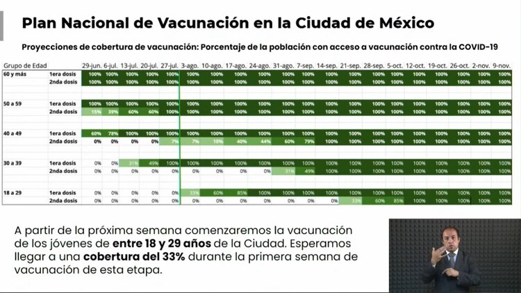 CDMX comenzará a vacunar contra COVID a personas entre 18 y 29 años la próxima semana.