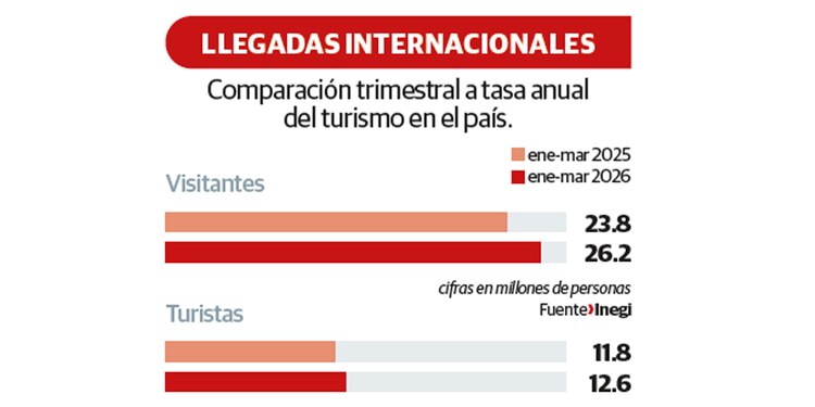 LLEGADAS INTERNACIONALES