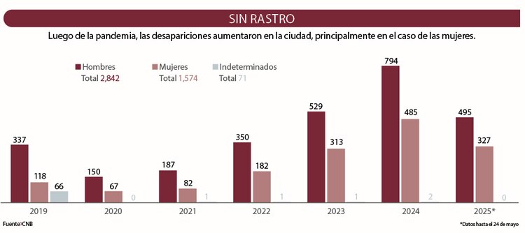 Sin rastro │ Luego de la pandemia, las desapariciones aumentaron en la ciudad, principalmente en el caso de las mujeres.