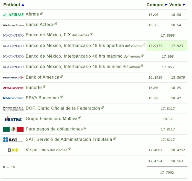 Este es el precio del dólar hoy.