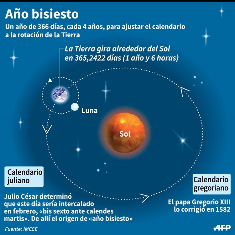 Cada 4 años ocurre un año bisiesto y en 2024 se agregará un día más a febrero.