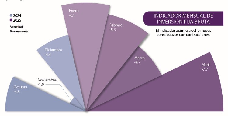 El indicador acumula ocho meses consecutivos con contracciones.