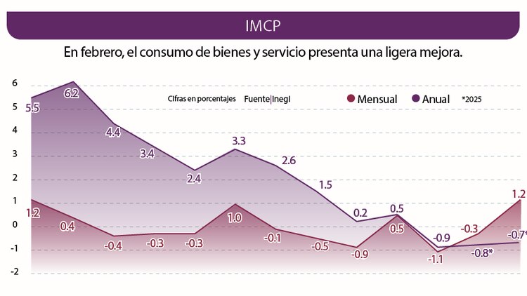 En febrero, el consumo de bienes y servicio presenta una ligera mejora.