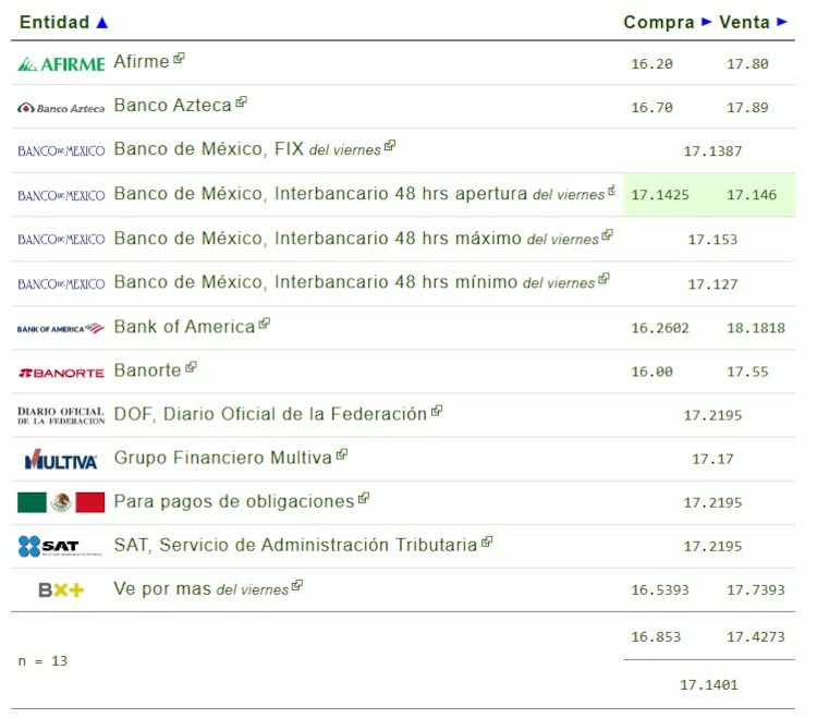 Este es el precio del dólar hoy.