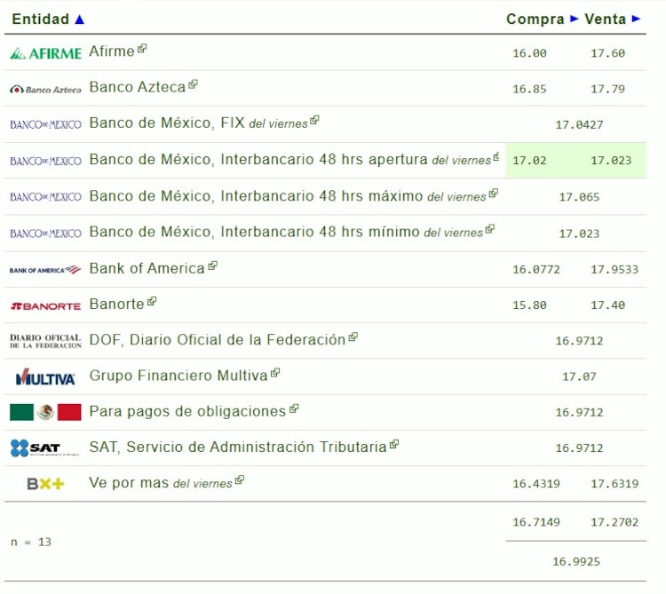 Este es el precio del dólar hoy.