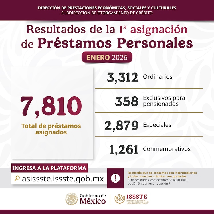 Préstamos ISSSTE enero 2026