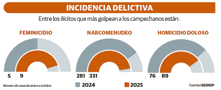 Incidencia delictiva