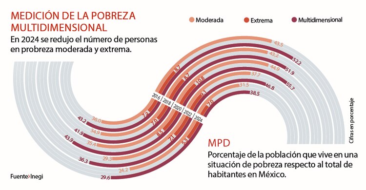 Medición de la Pobreza Multidimensional