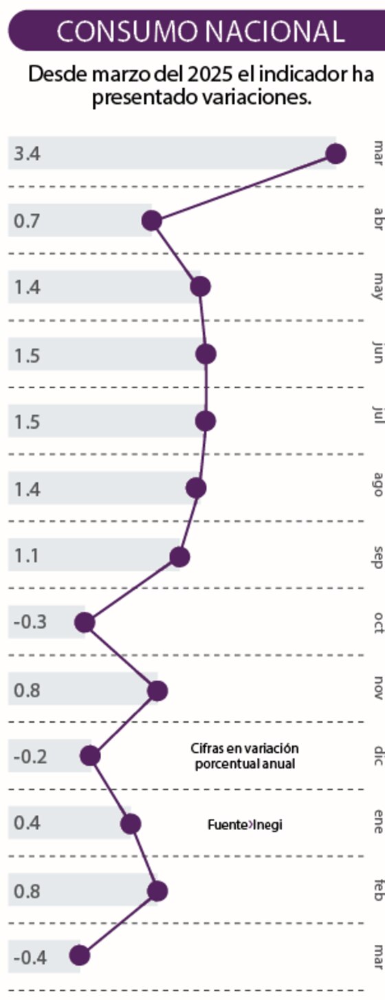 Consumo nacional │ Desde marzo del 2025 el indicador ha presentado variaciones.