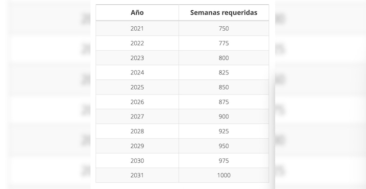 Semanas de cotización que se requieren para obtener los beneficios señalados en los artículos 154 y 162 IMSS