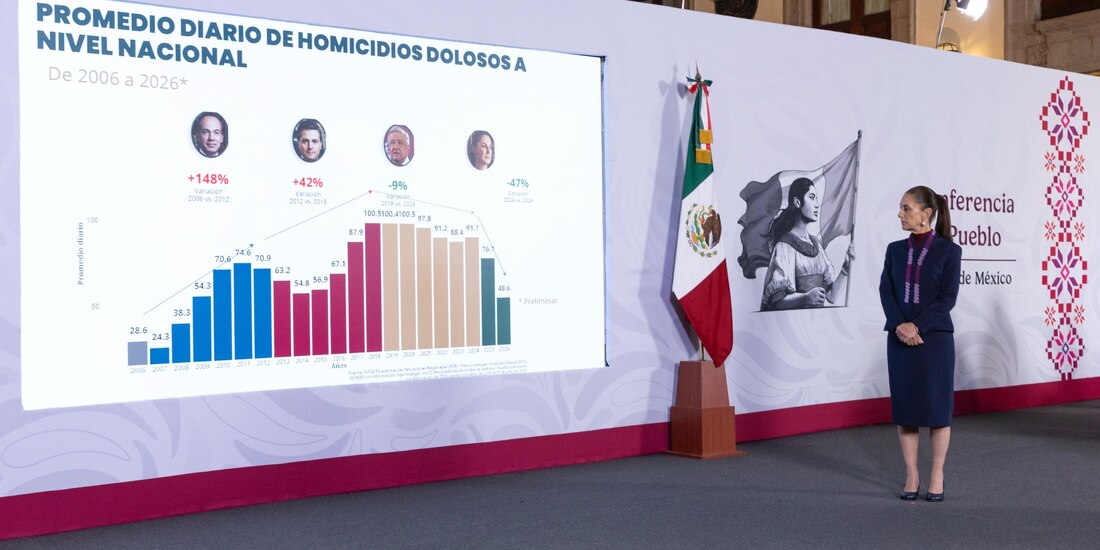 La administración federal reportó que julio de 2026 registró el promedio diario de homicidios más bajo desde 2015.