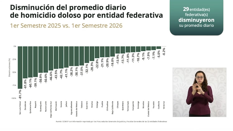Cifras presentadas en la conferencia presidencial destacan a San Luis Potosí a la cabeza de la reducción de homicidios.