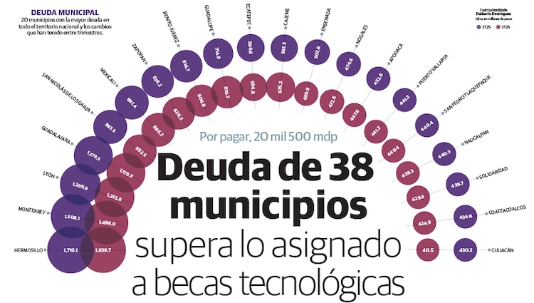 Deuda de 38 municipios supera lo asignado a becas tecnológicas