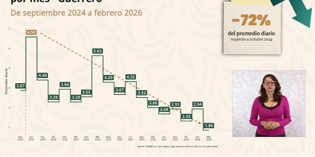 Información oficial sobre Guerrero.