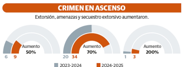Crimen en ascenso