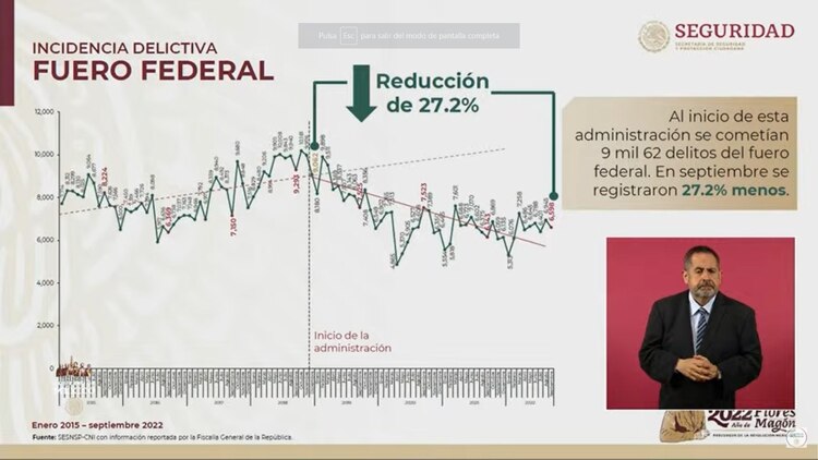 Incidencia delictiva a nivel federal.